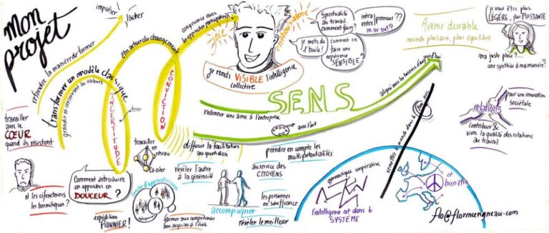 Capture visuelle dynamique et colorée de la clôture d'une formation en Art of Hosting en intellige,ce collective à Paris par la facilitatrice visuelle Florence Rigneau