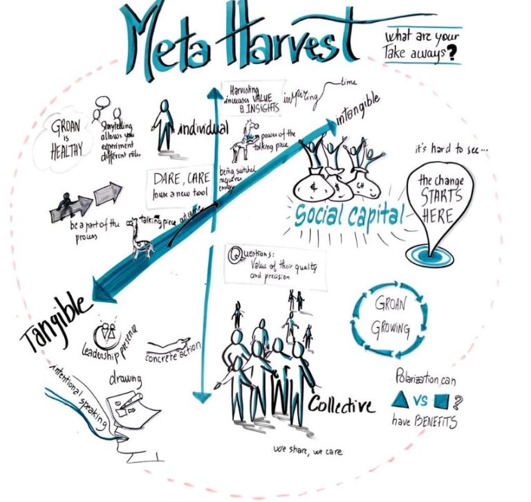 Poster visuel support pour la formation Art of participatory leadership à genève par la scribe Florence Rigneau