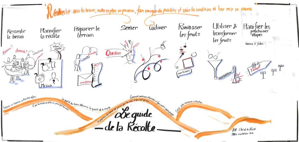 exemple de Fresque visuelle montrant les principes de l'art de la récolte visuelle, une formation en intelligence collective visuelle animée par Florence Rigneau pour des consultants et managers à Paris