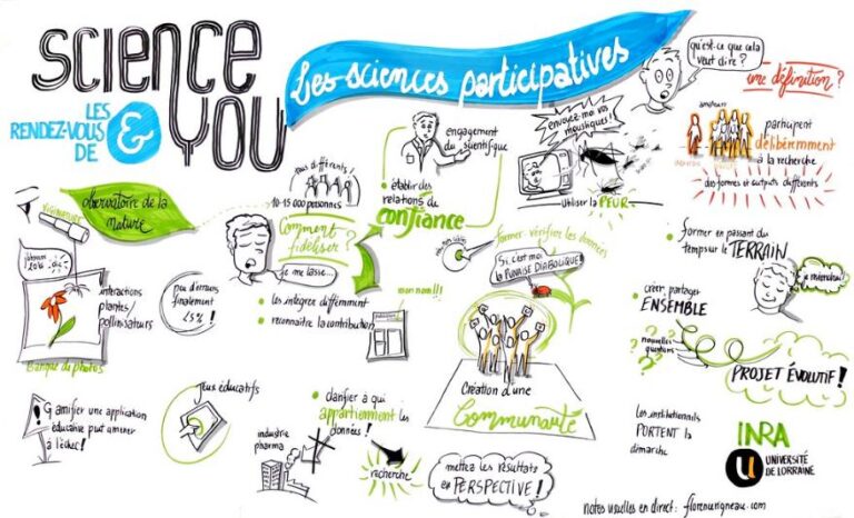 fresque vsiuelle traitant des sciences participatives à Nancy avec des textes colorés et des personnage de facilitation graphique